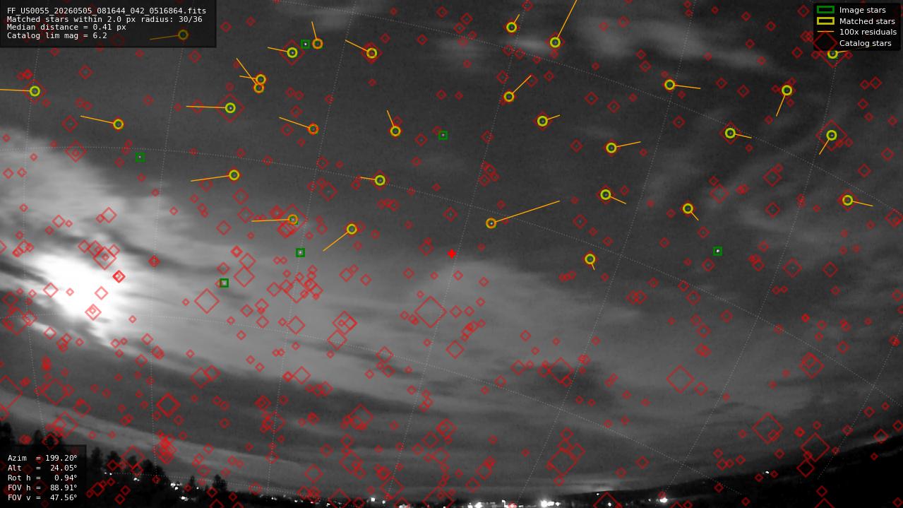 Astrometry report