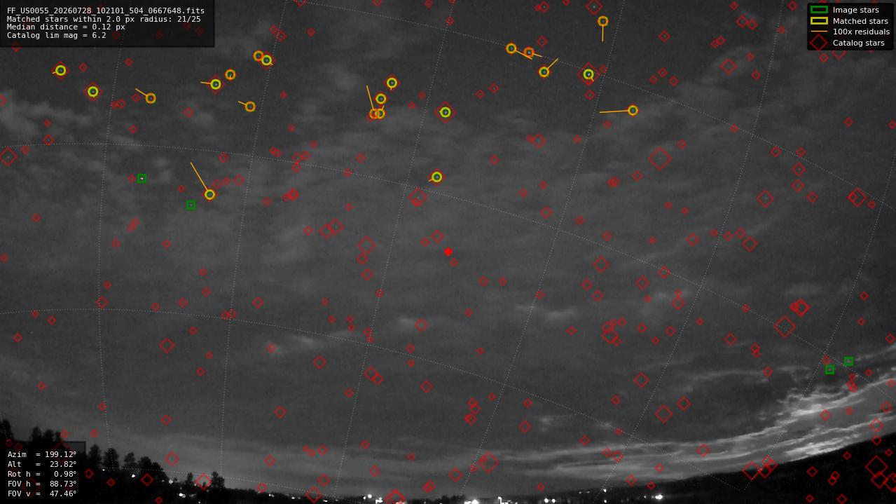 Astrometry report