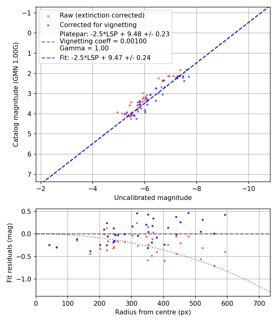Photometry report