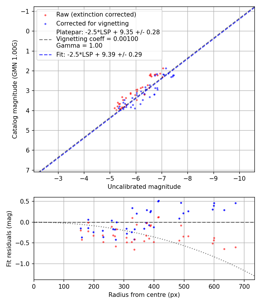 Photometry report