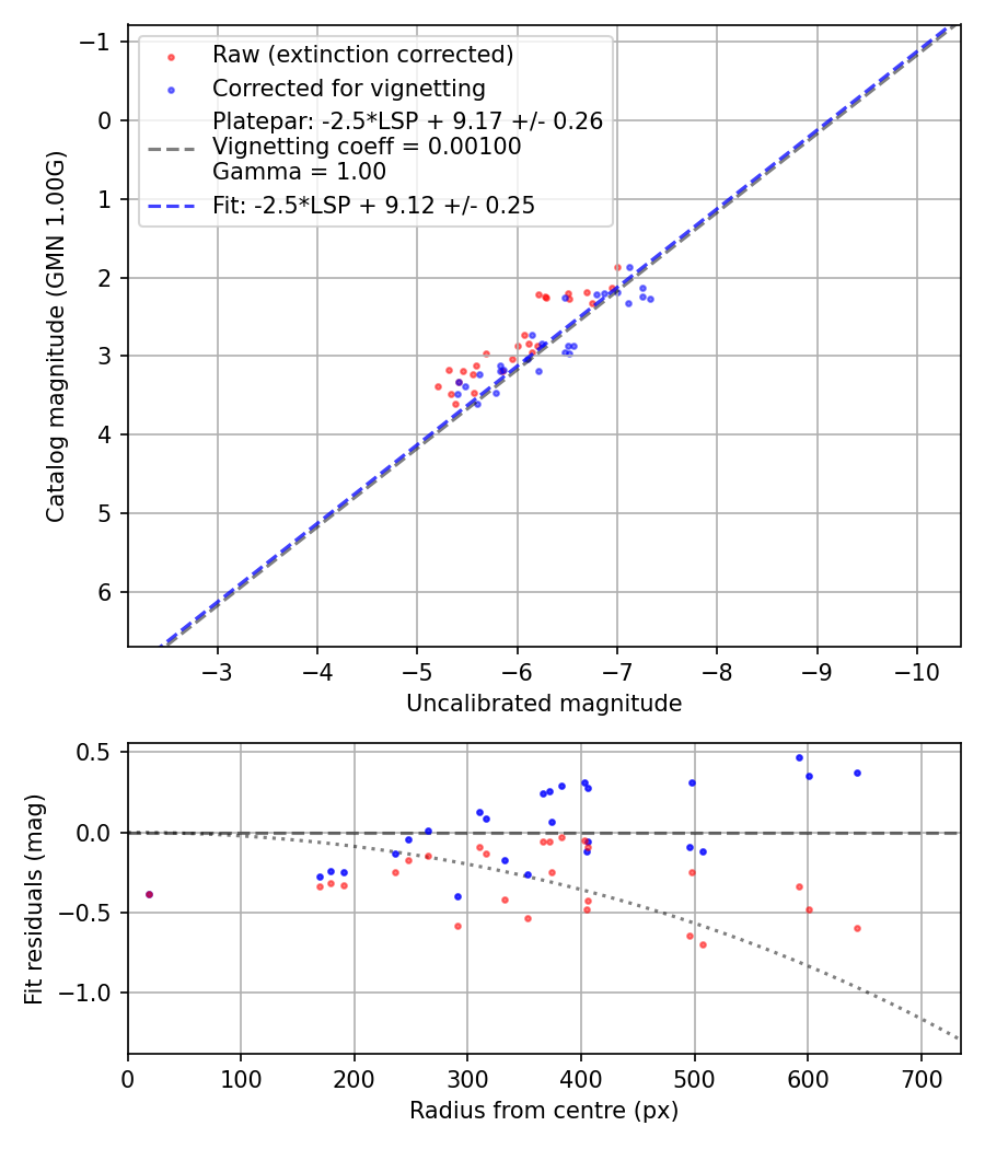 Photometry report