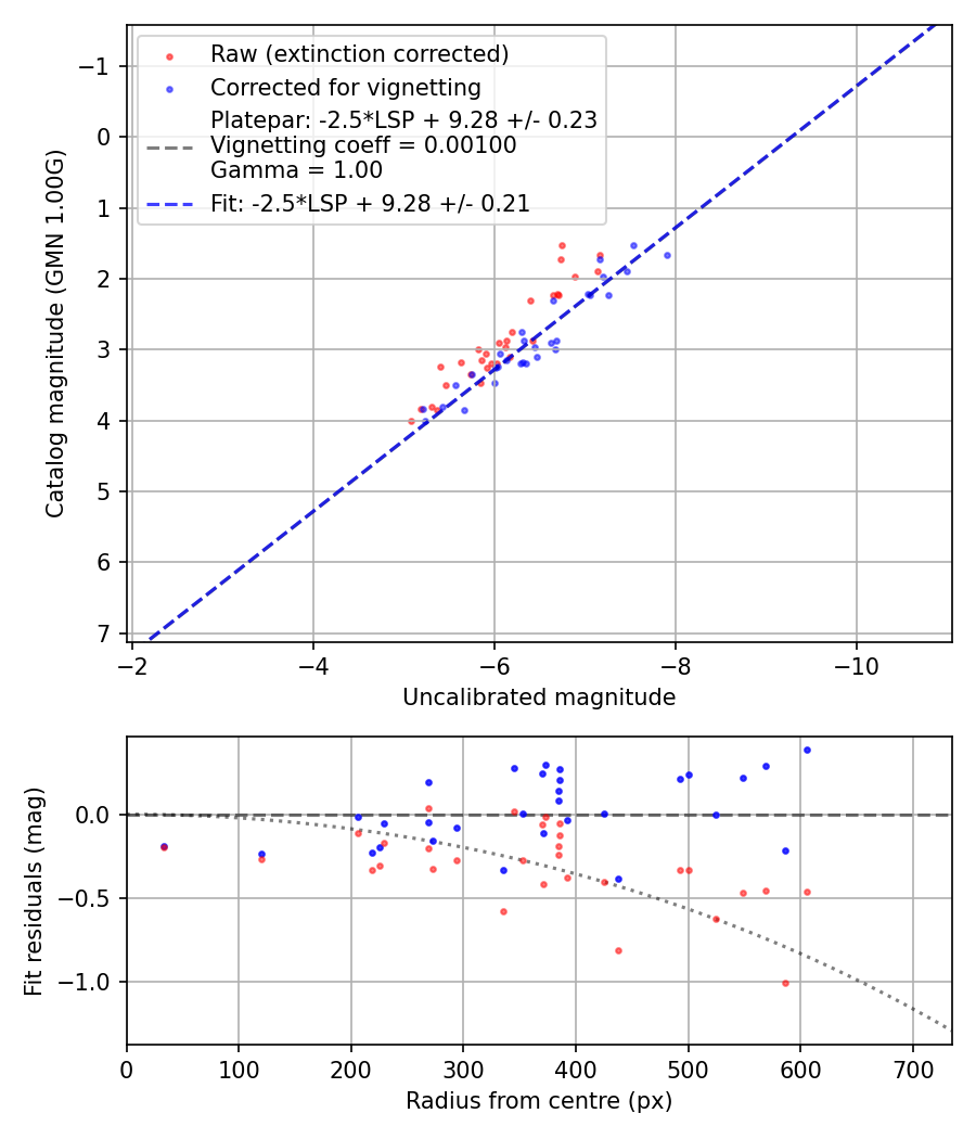 Photometry report