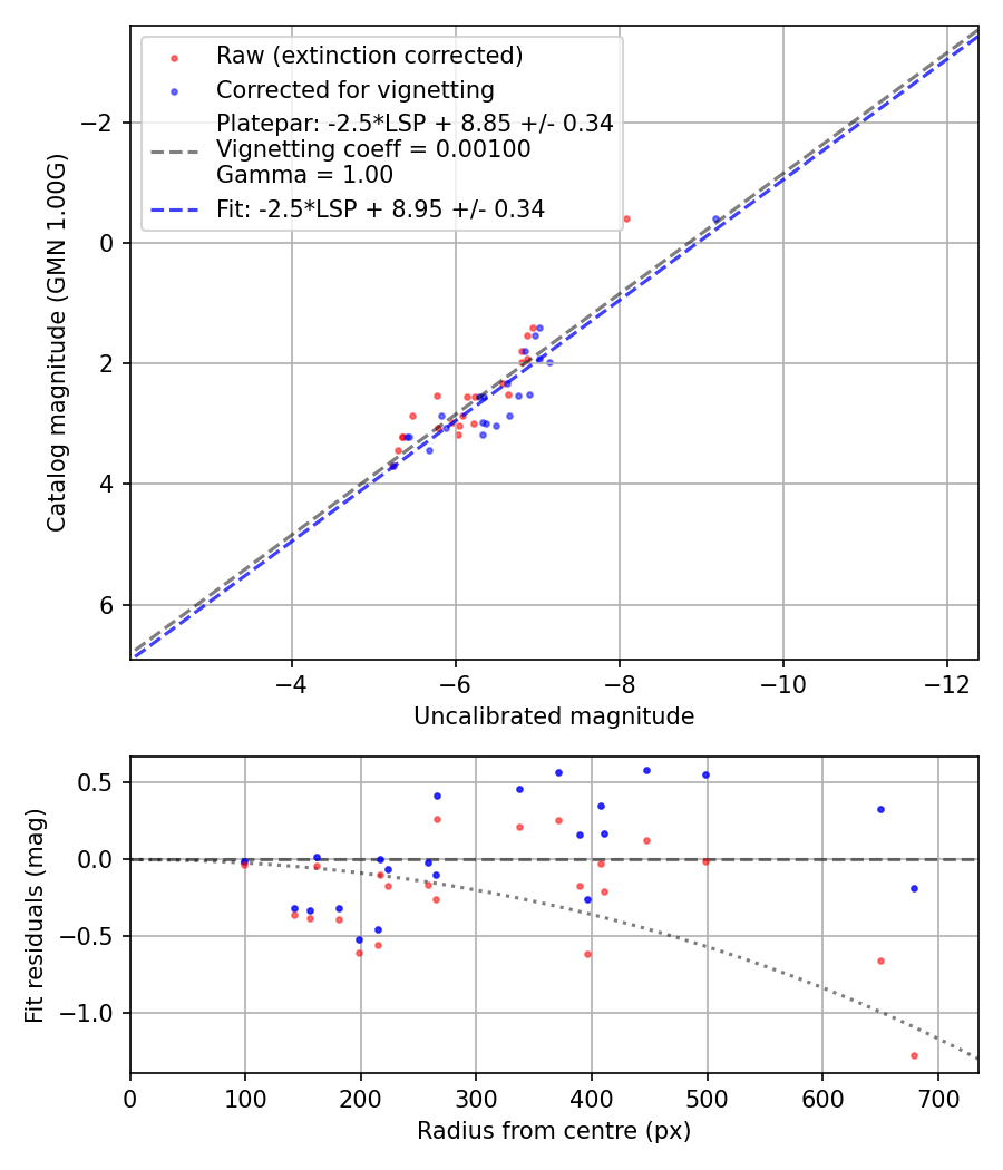 Photometry report