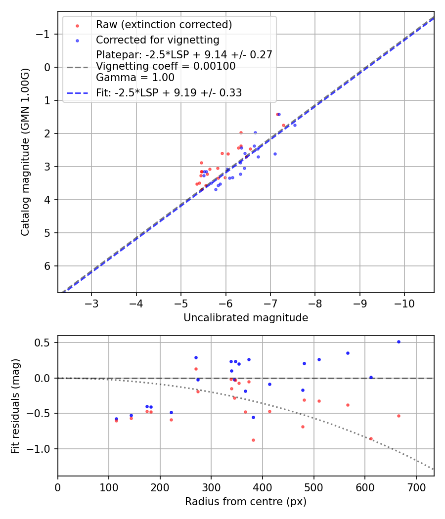 Photometry report