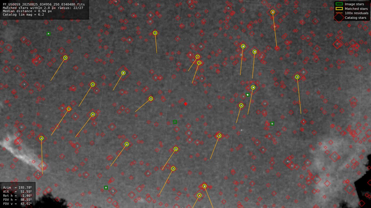 Astrometry report