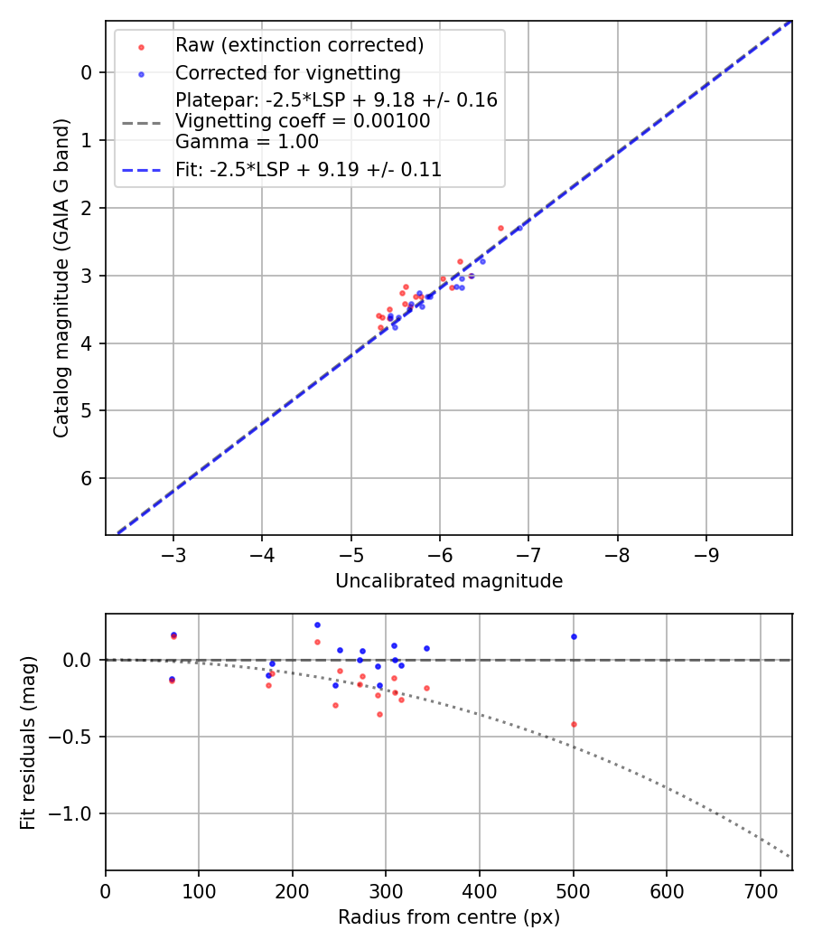Photometry report