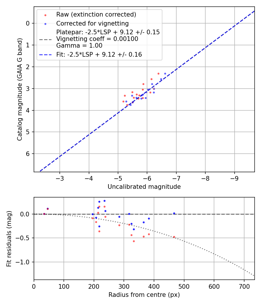 Photometry report
