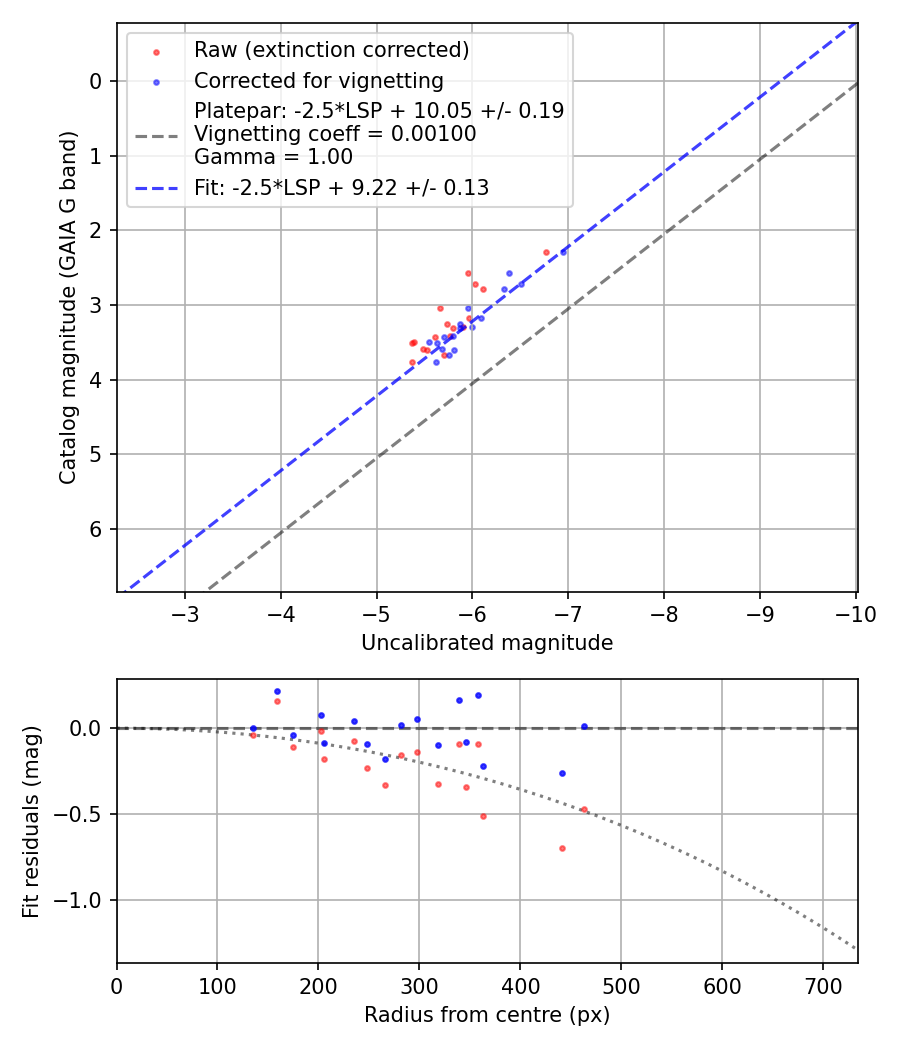 Photometry report