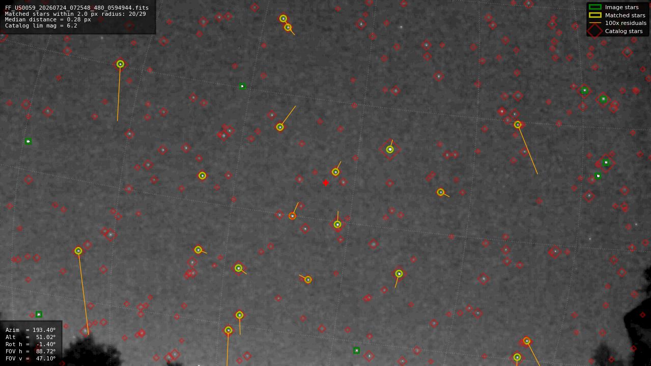 Astrometry report