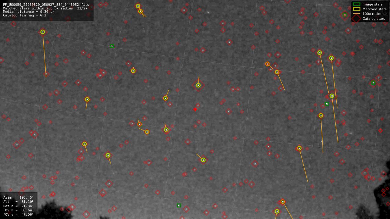 Astrometry report
