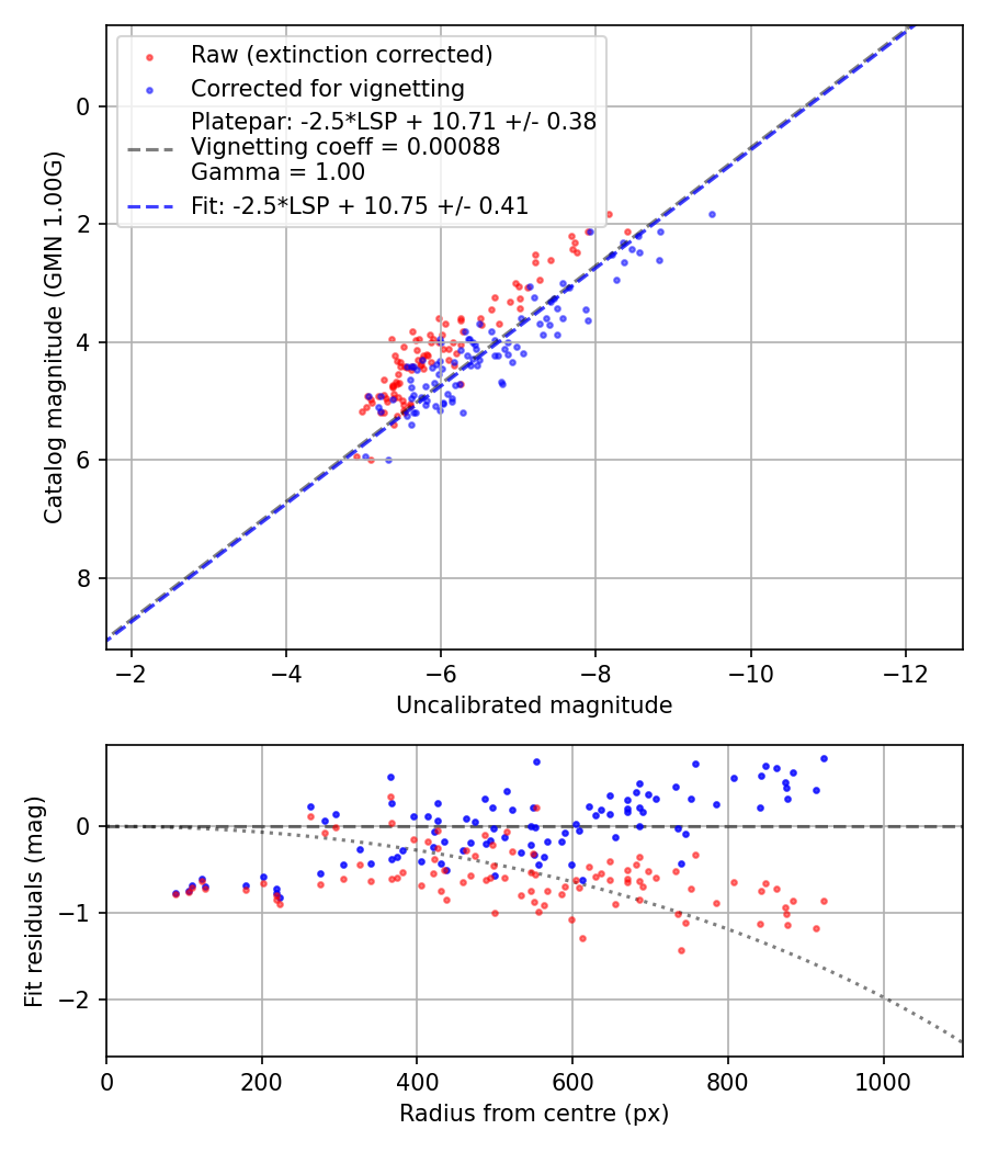 Photometry report