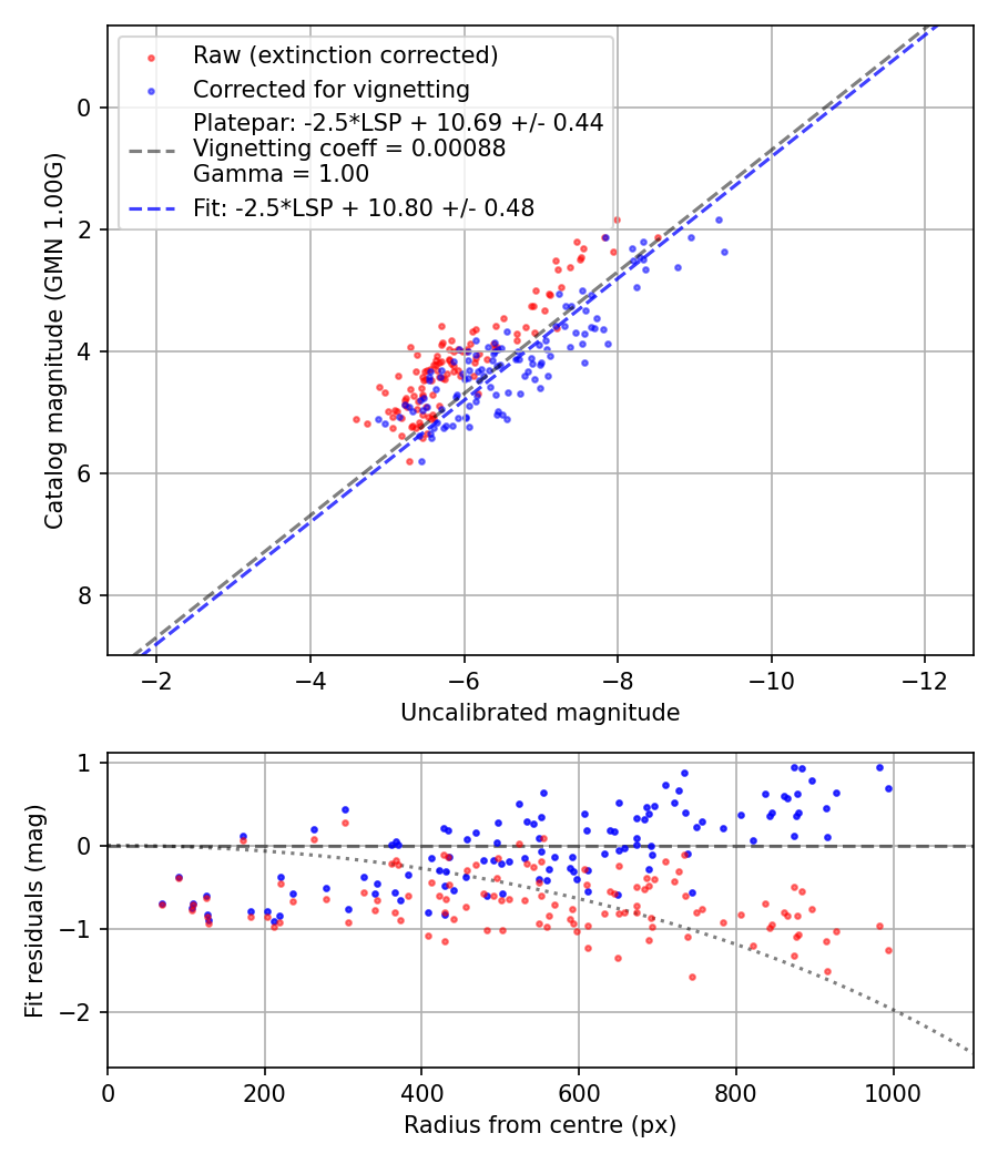 Photometry report