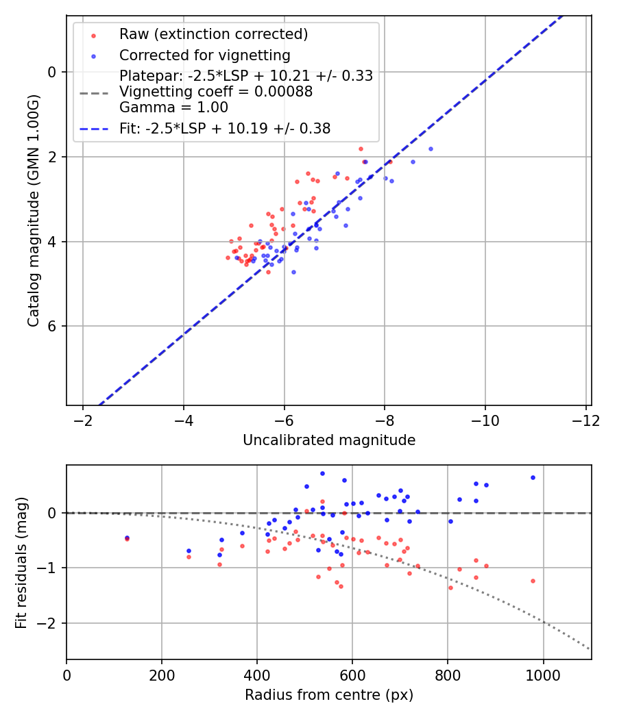 Photometry report
