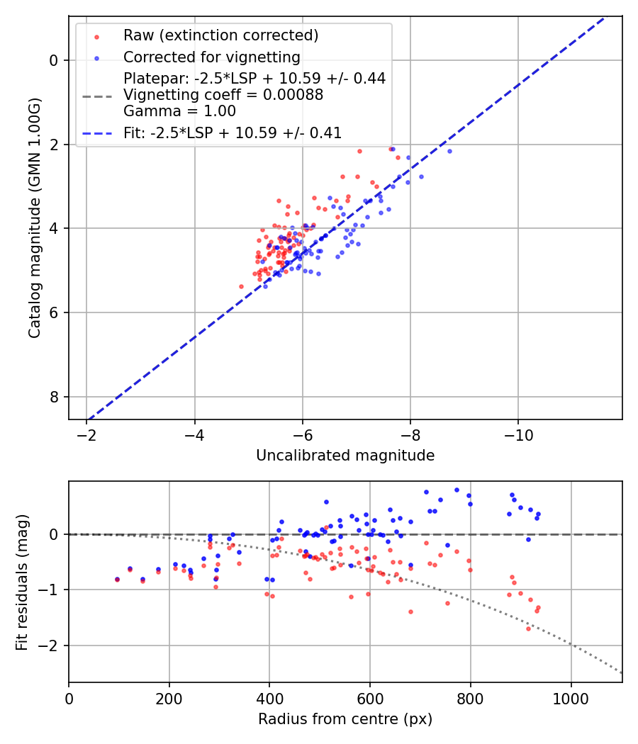 Photometry report
