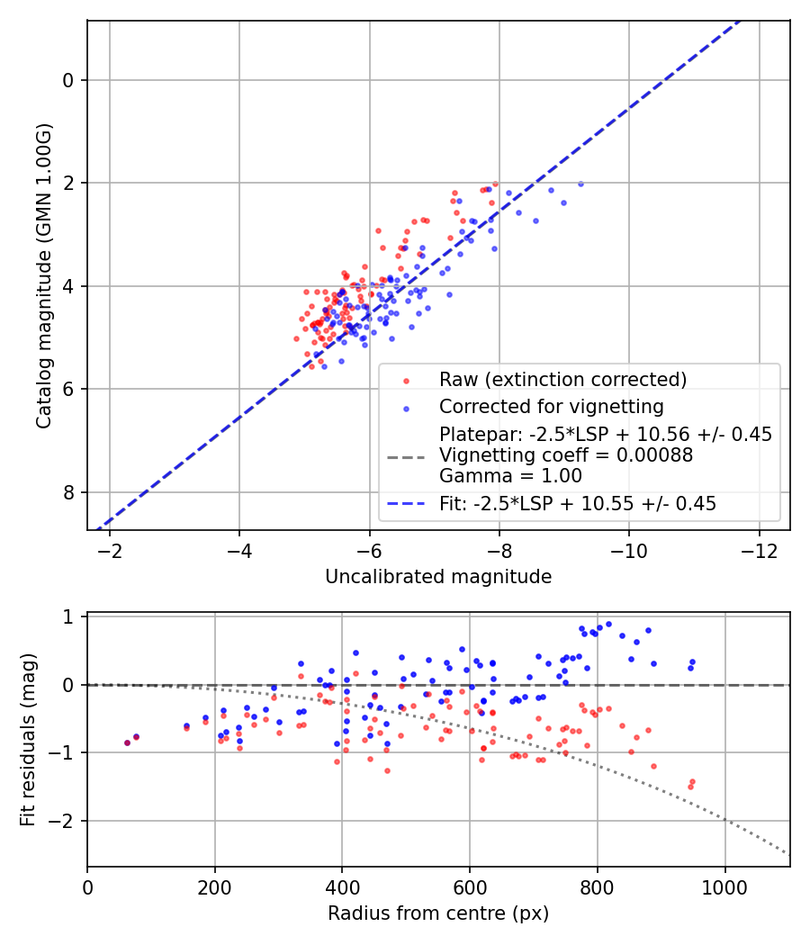 Photometry report