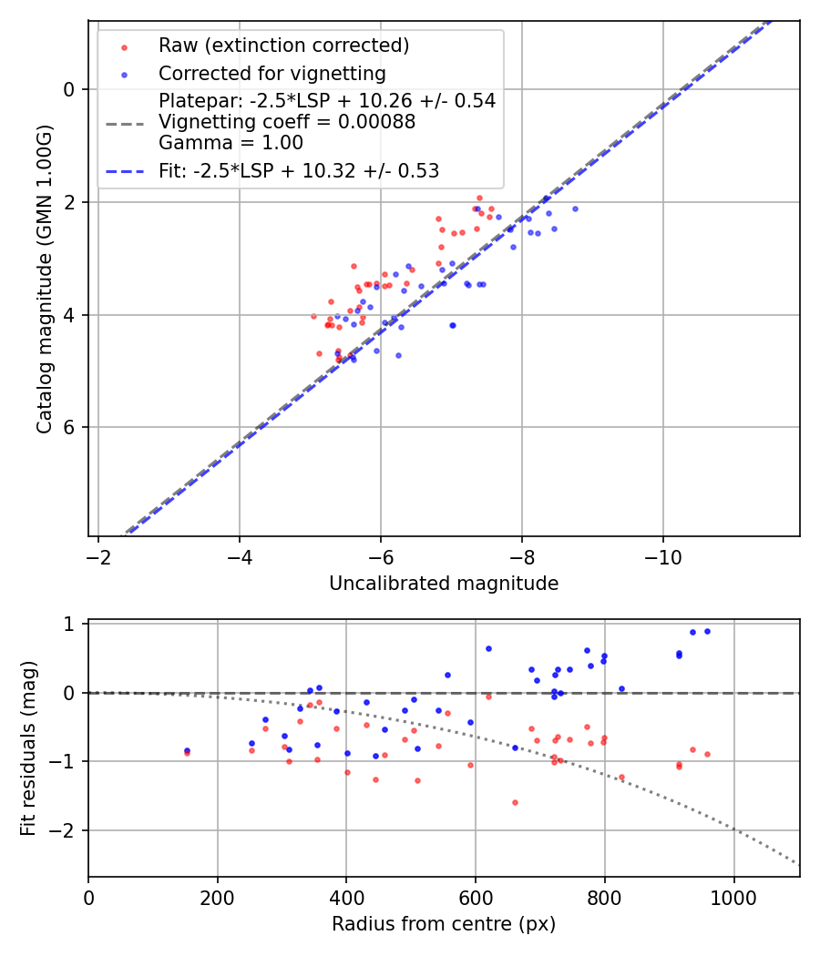 Photometry report