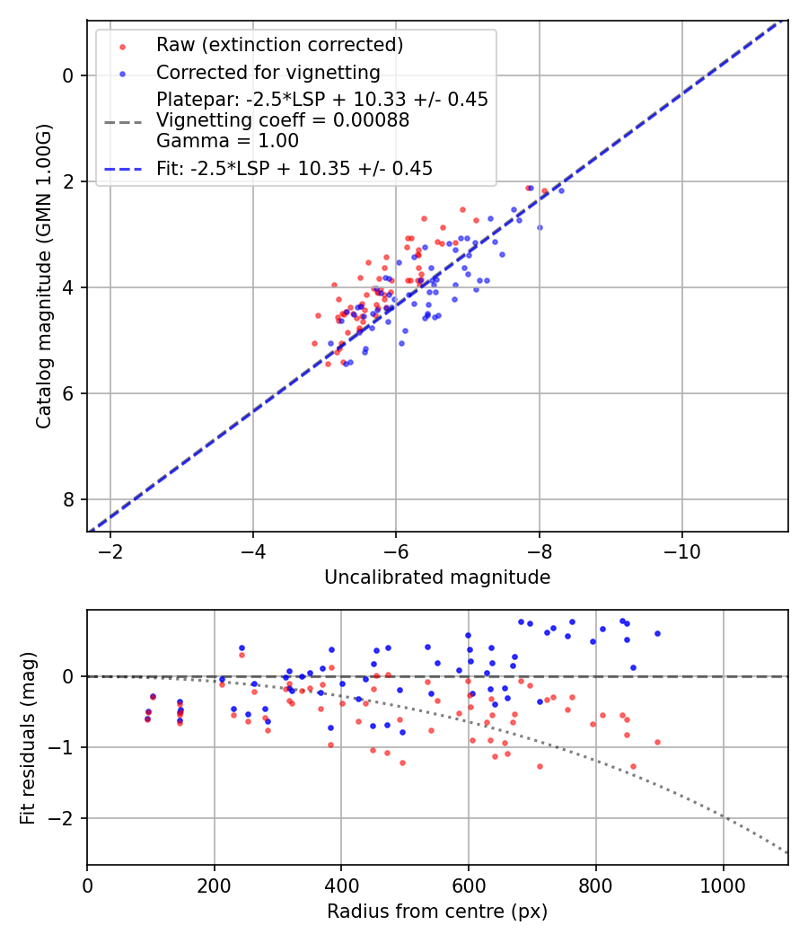 Photometry report