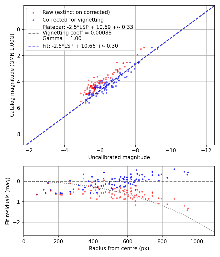 Photometry report