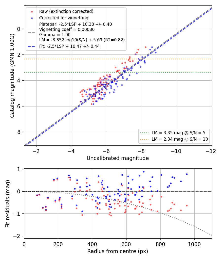 Photometry report