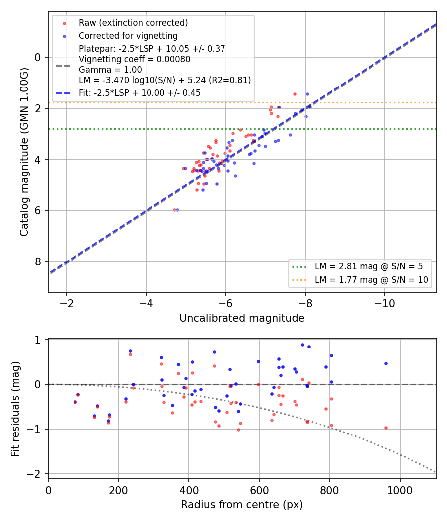 Photometry report