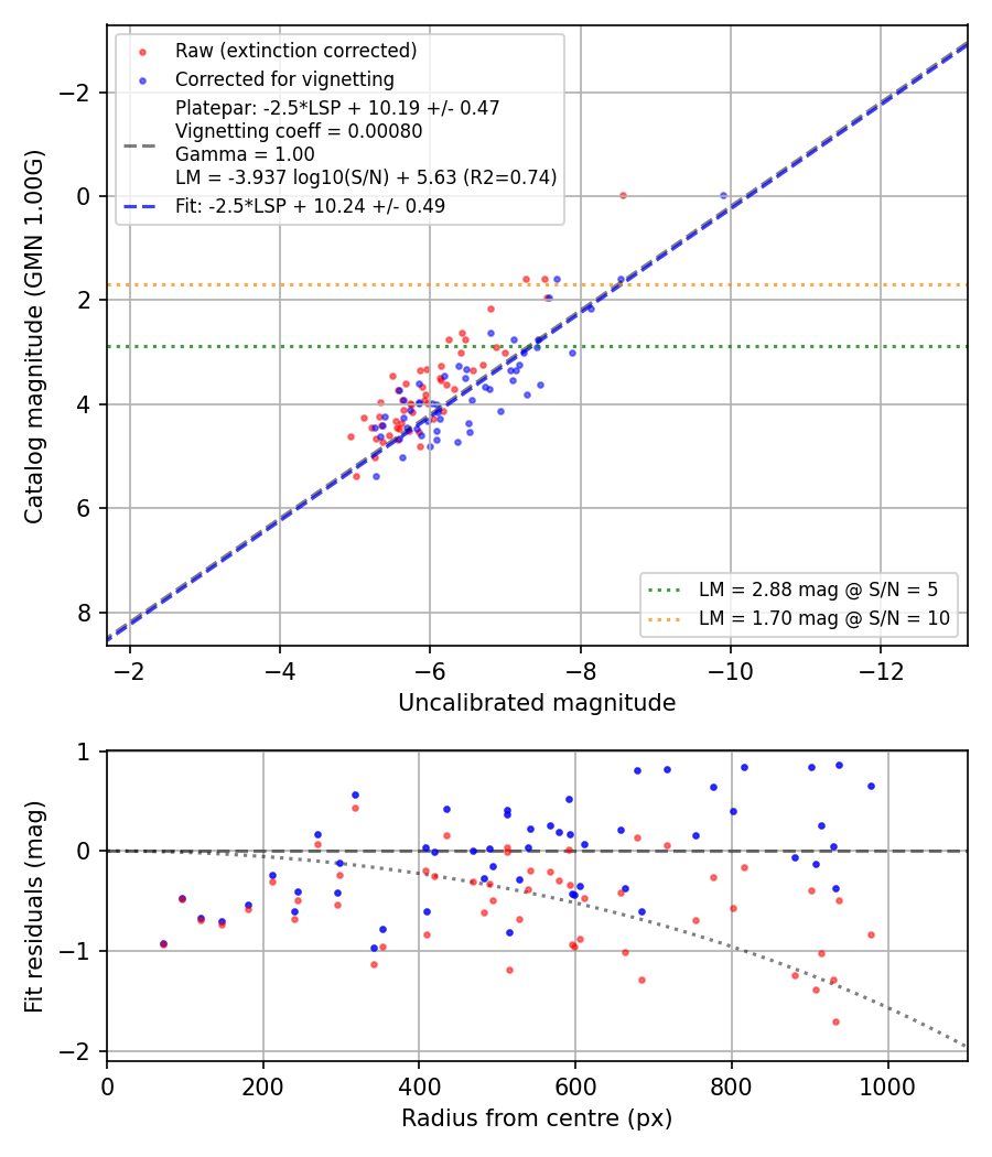 Photometry report