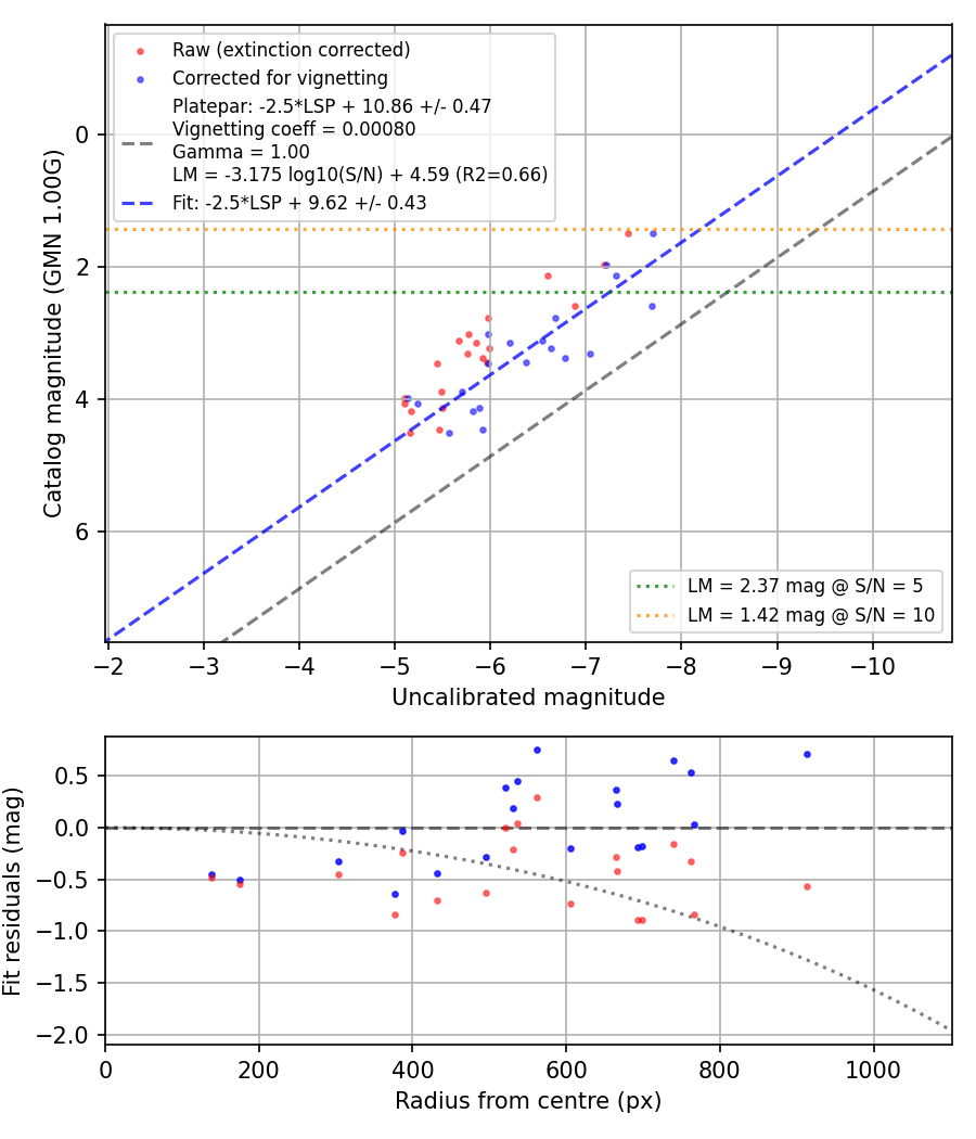 Photometry report
