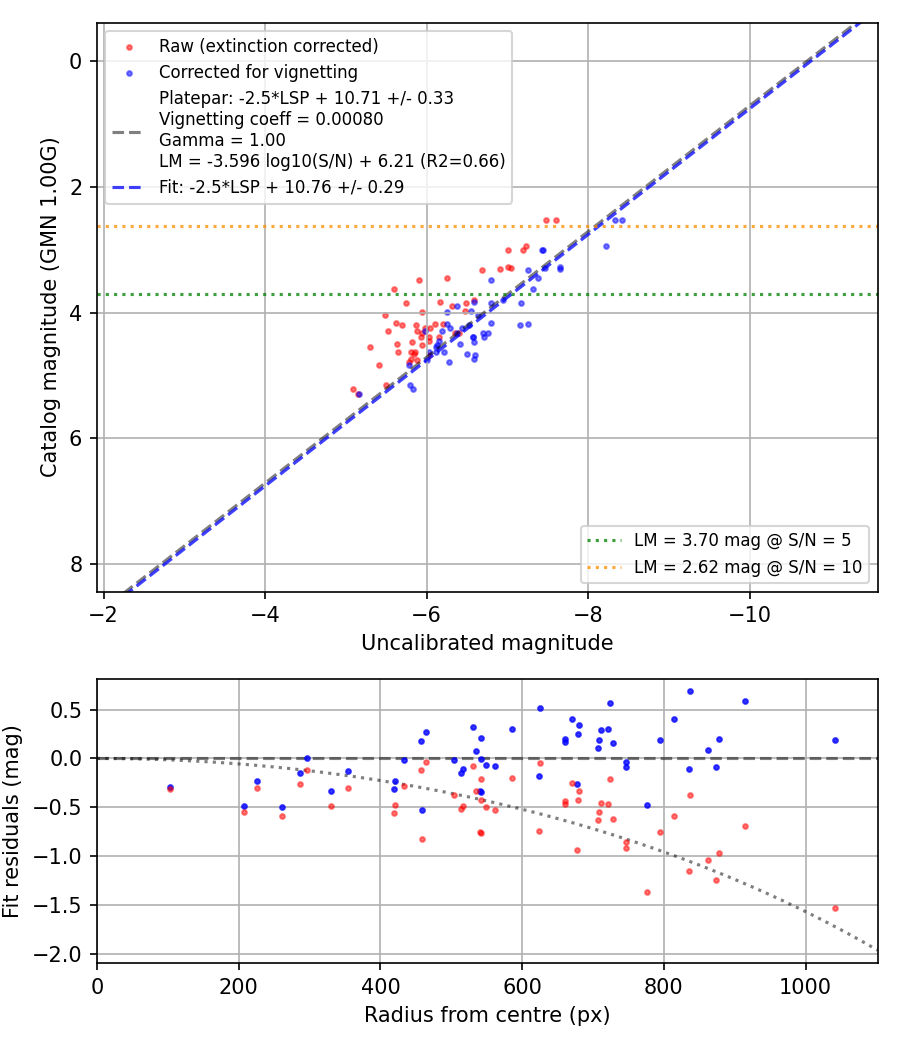 Photometry report