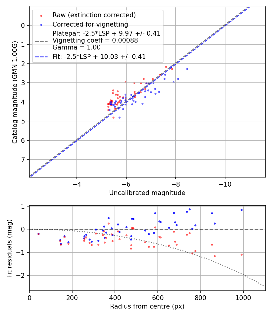 Photometry report