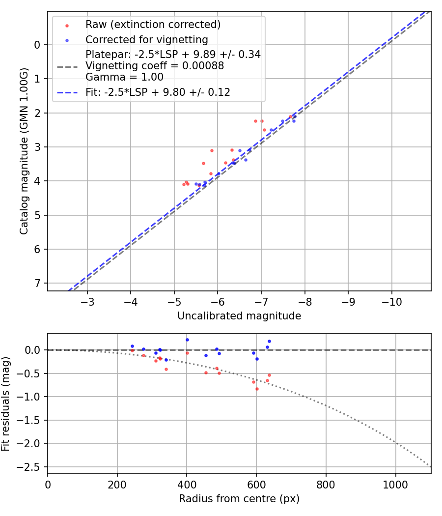 Photometry report