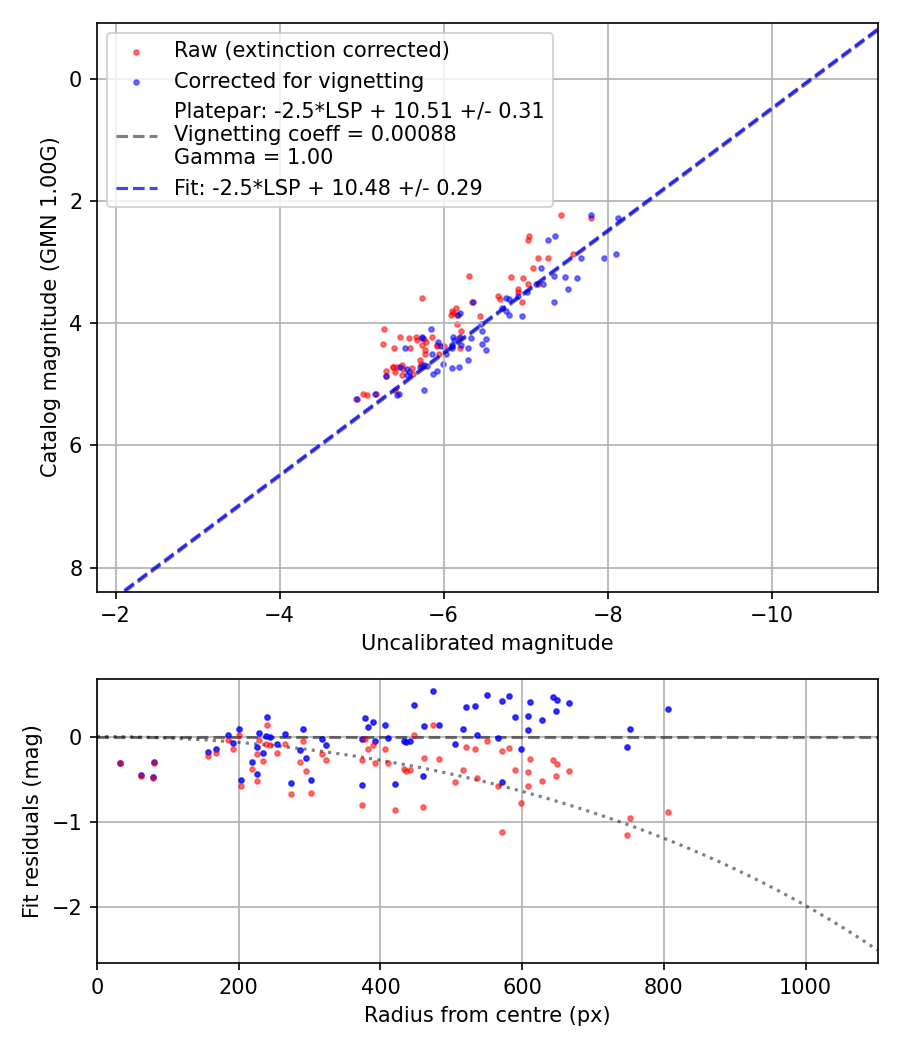 Photometry report