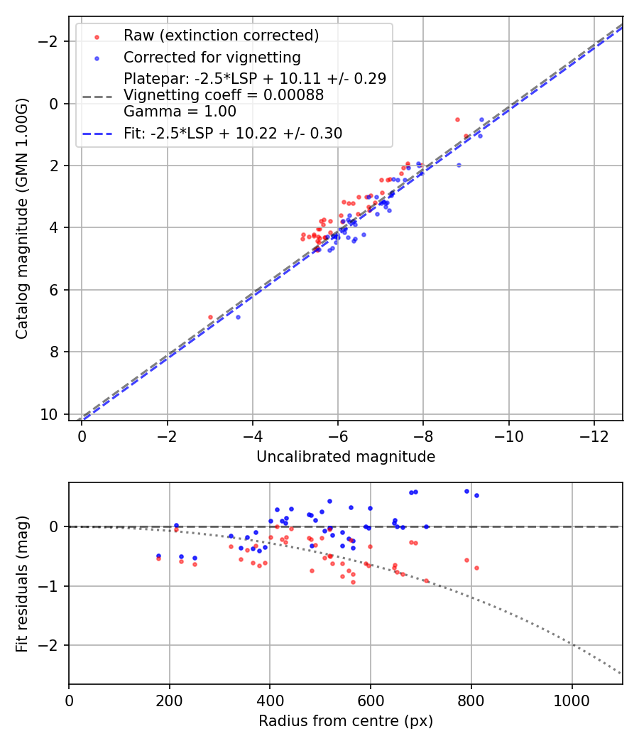 Photometry report