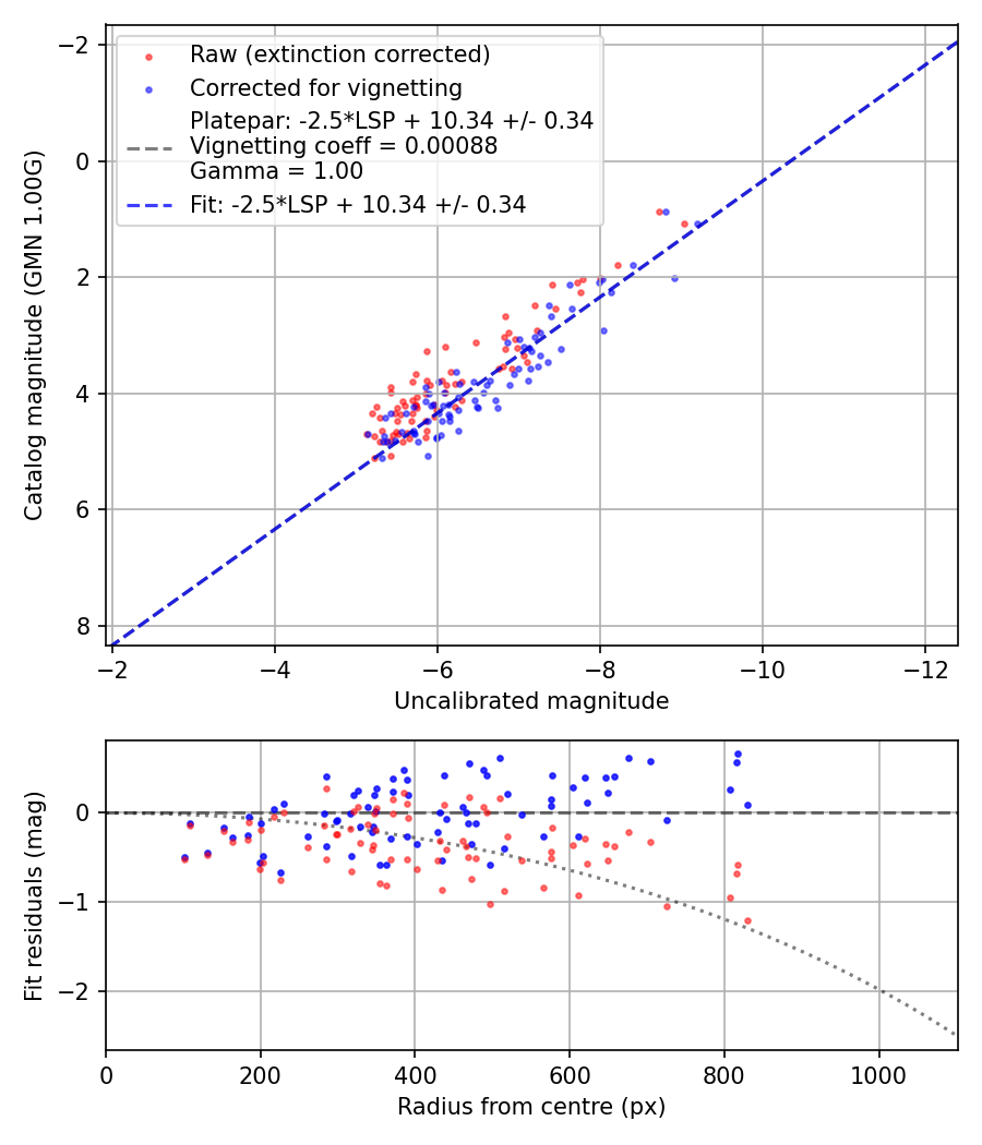 Photometry report