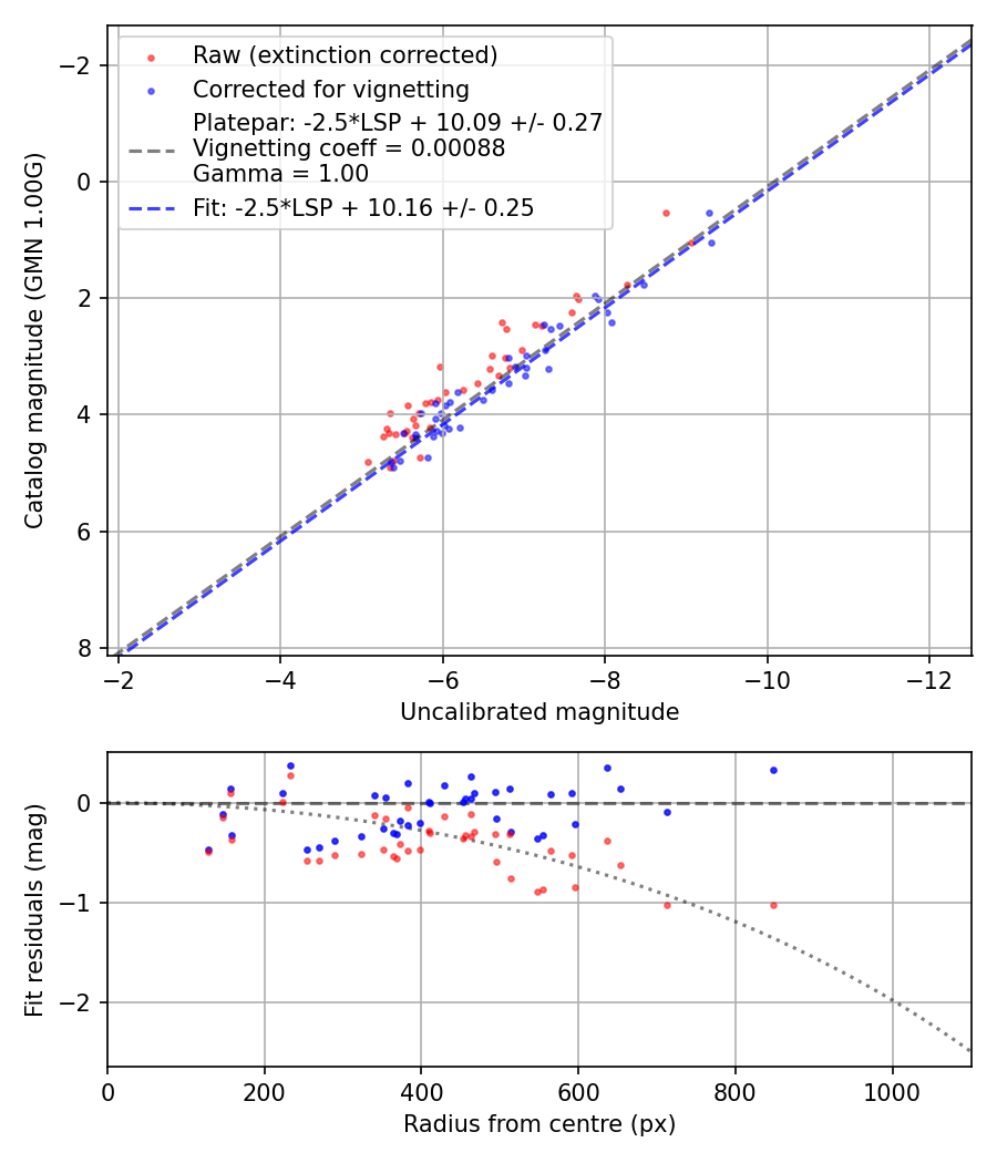 Photometry report