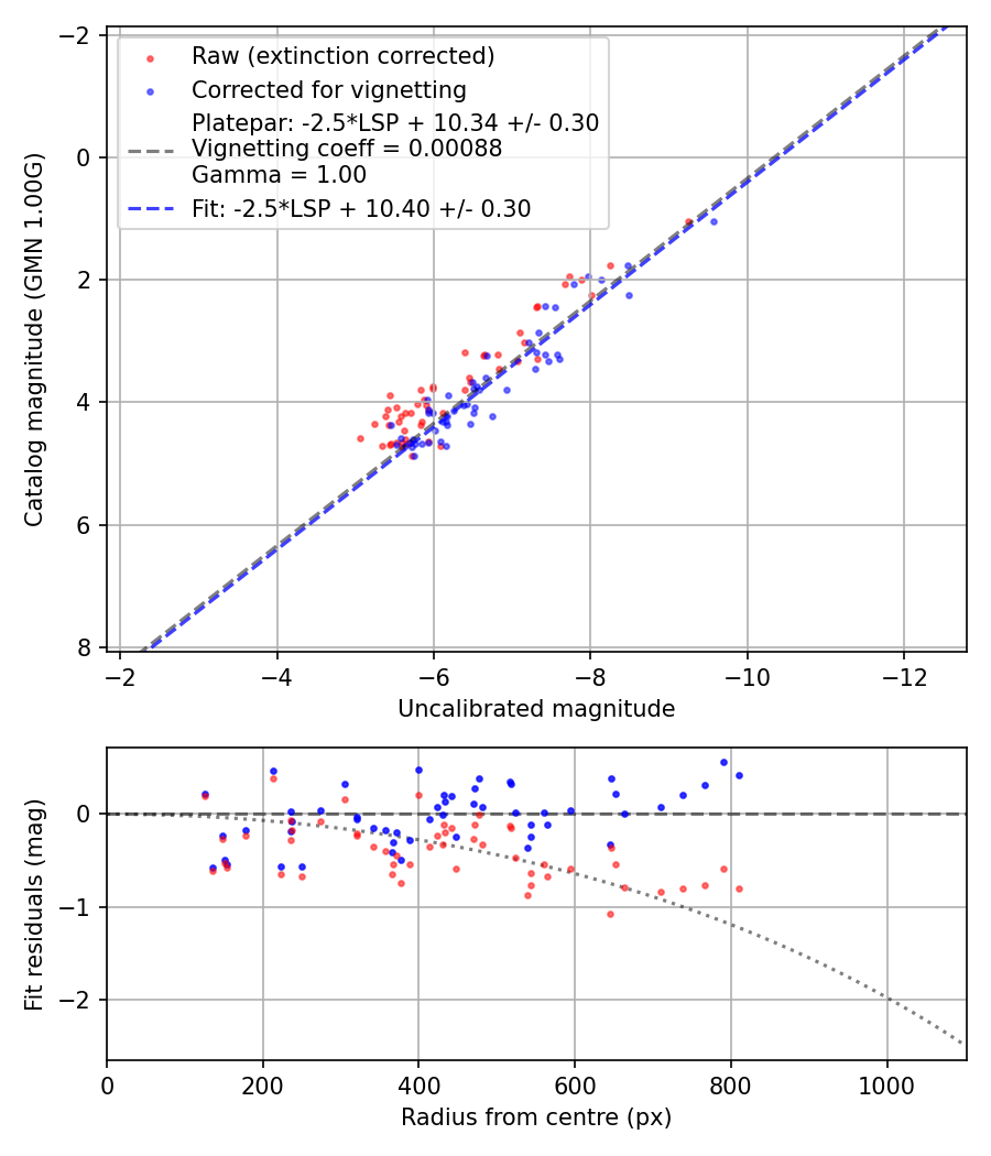 Photometry report