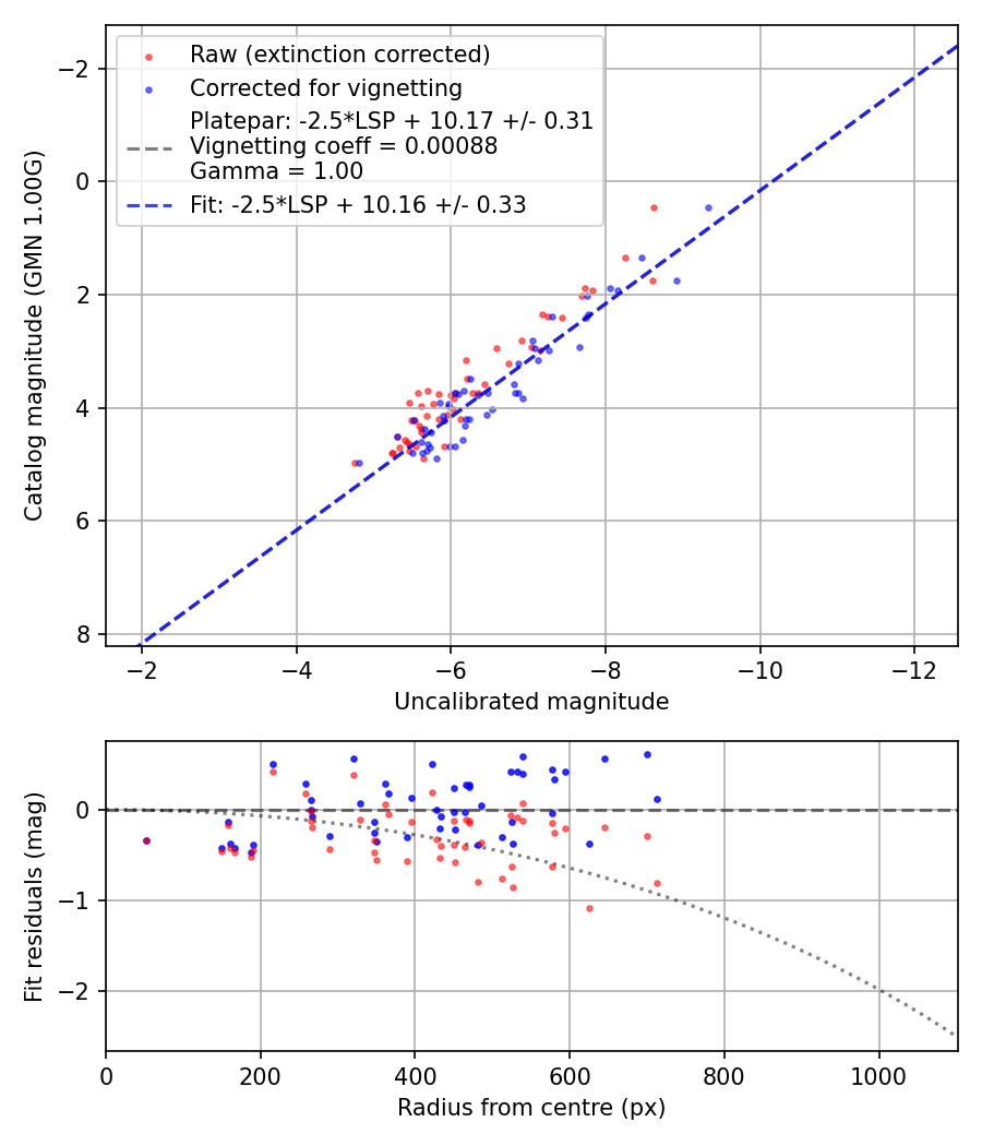 Photometry report