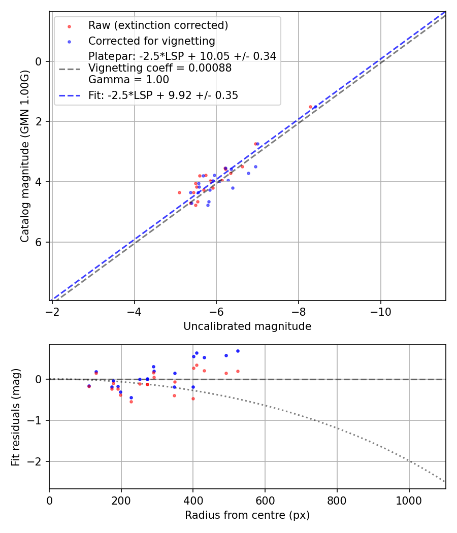 Photometry report