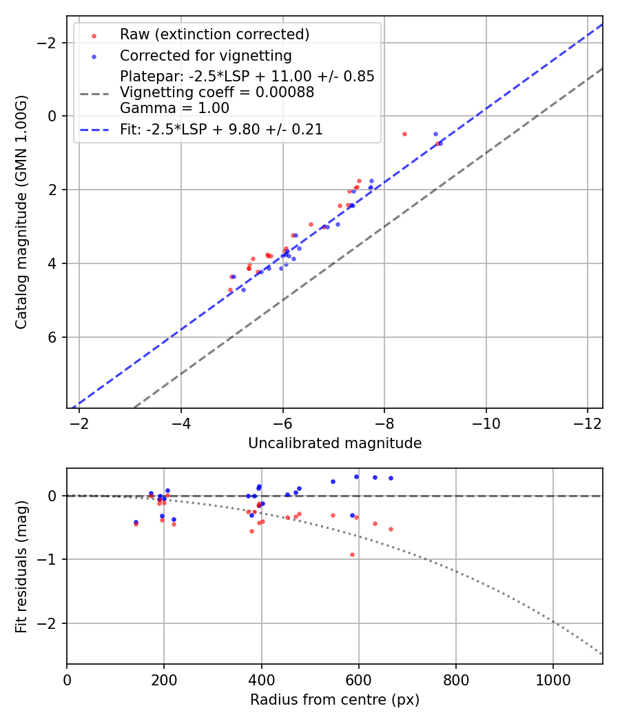 Photometry report