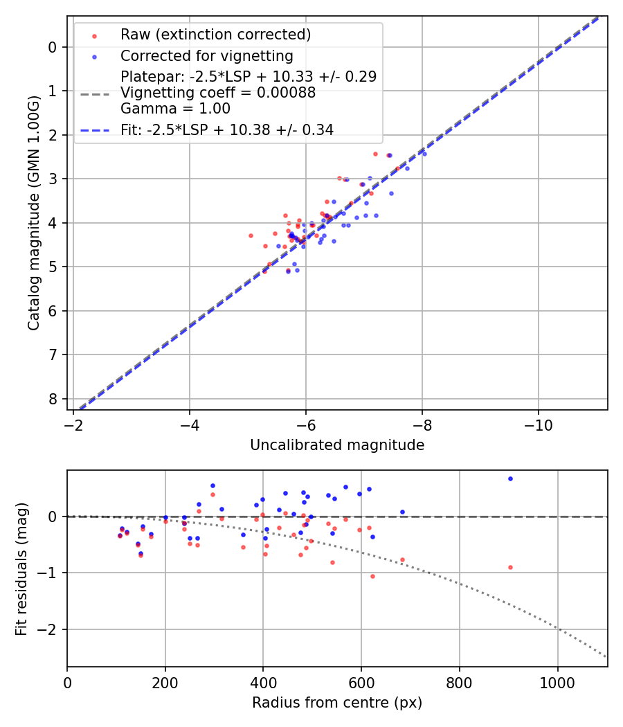 Photometry report