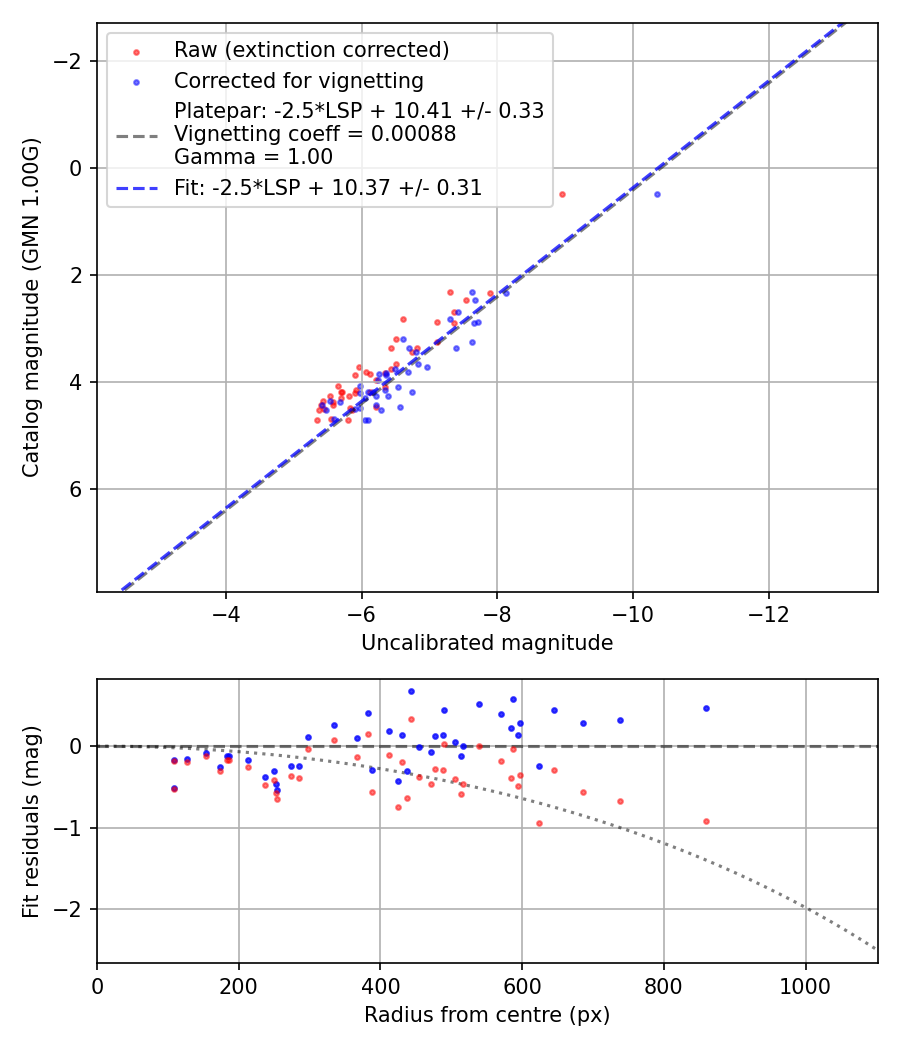 Photometry report