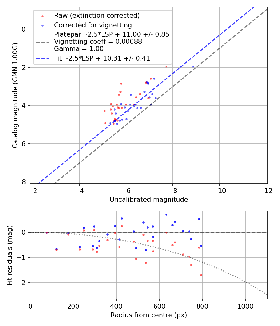 Photometry report