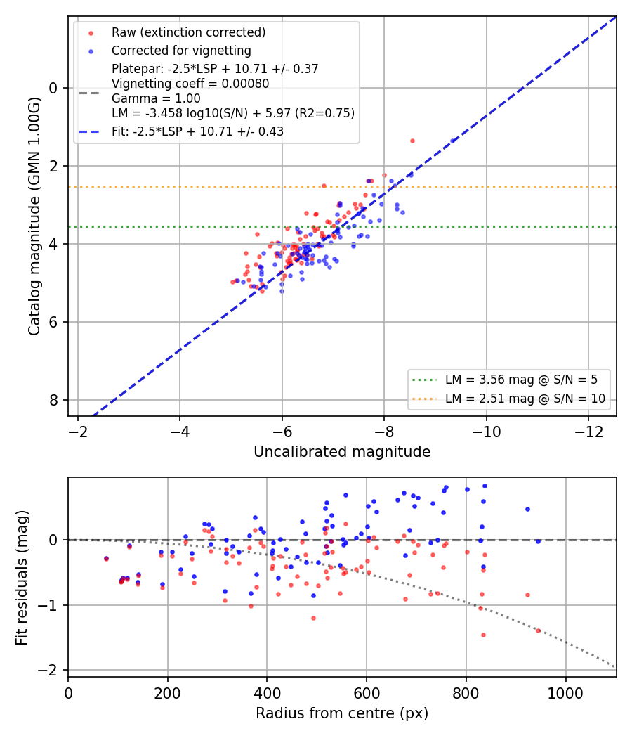 Photometry report