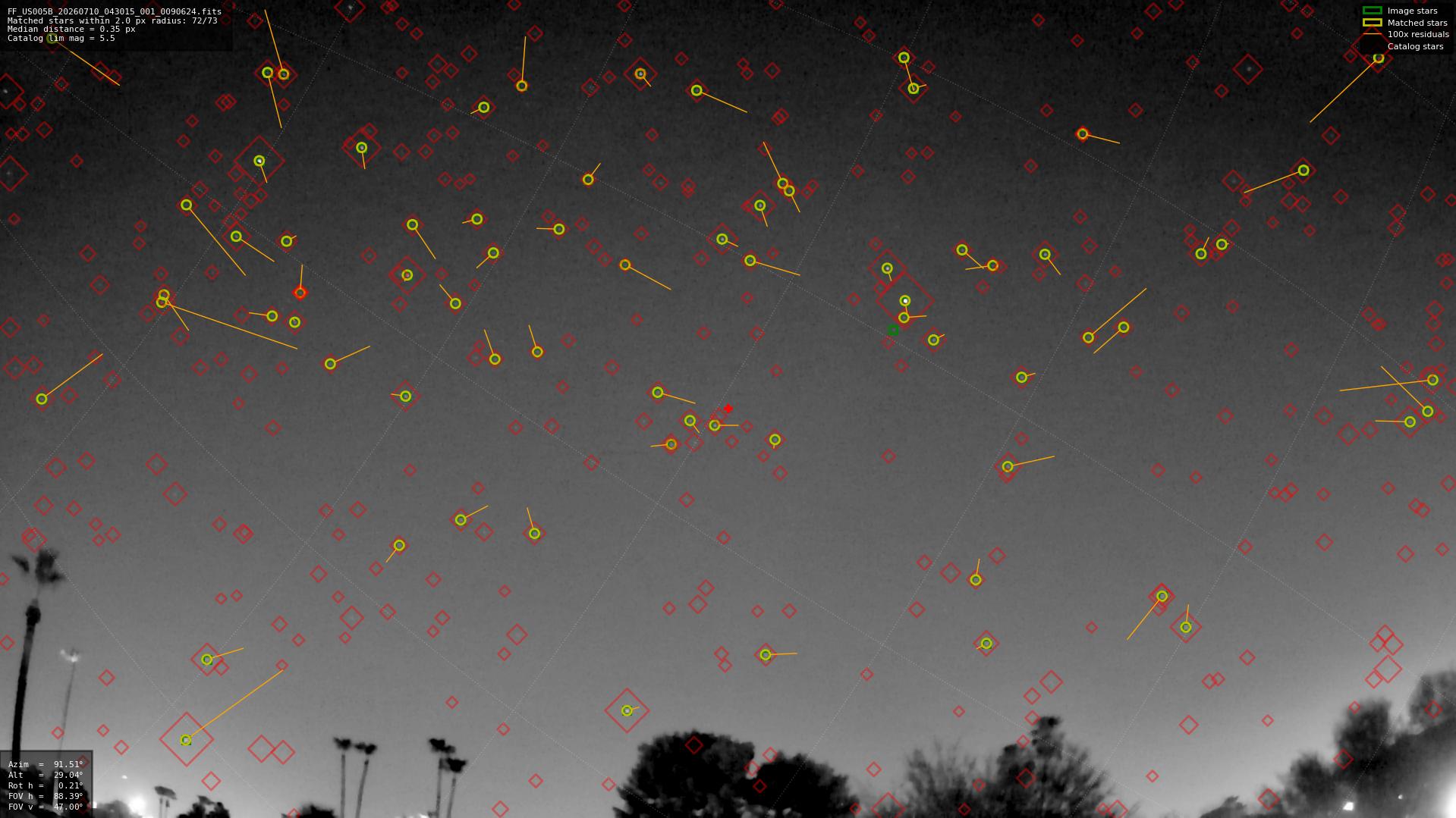 Astrometry report