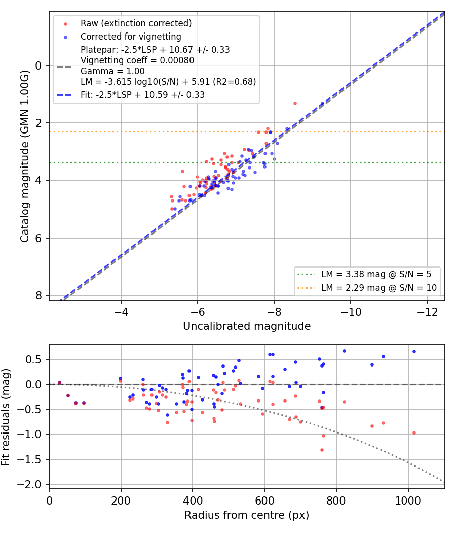 Photometry report