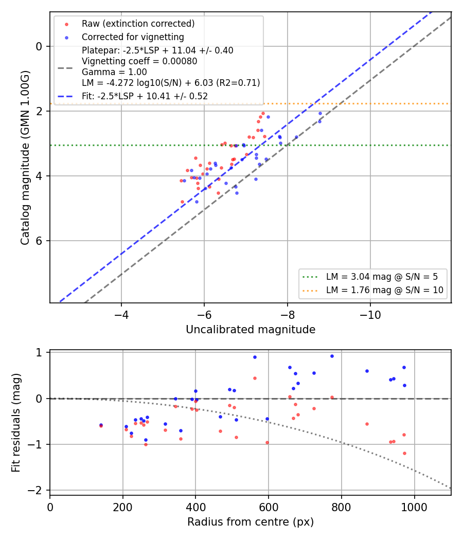 Photometry report