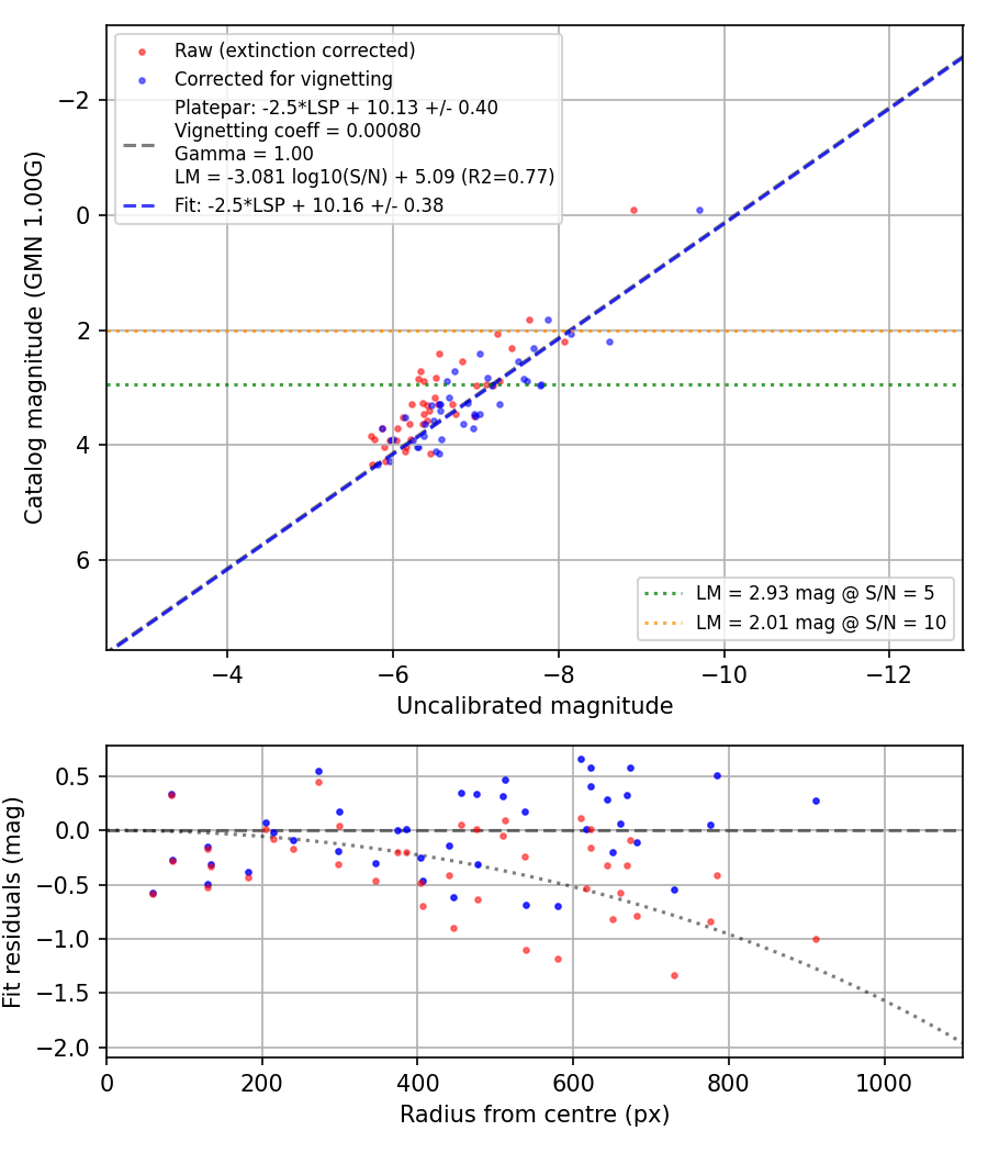 Photometry report