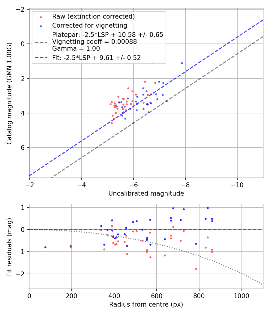 Photometry report