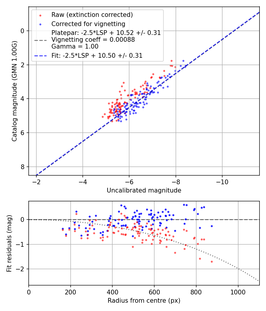 Photometry report