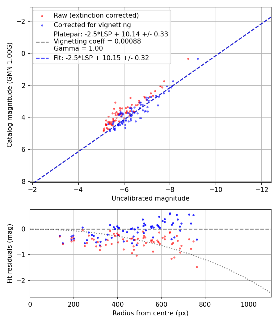Photometry report