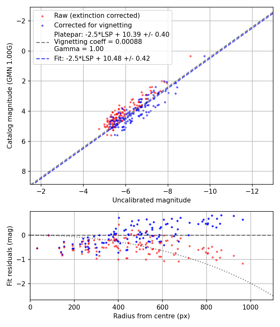 Photometry report