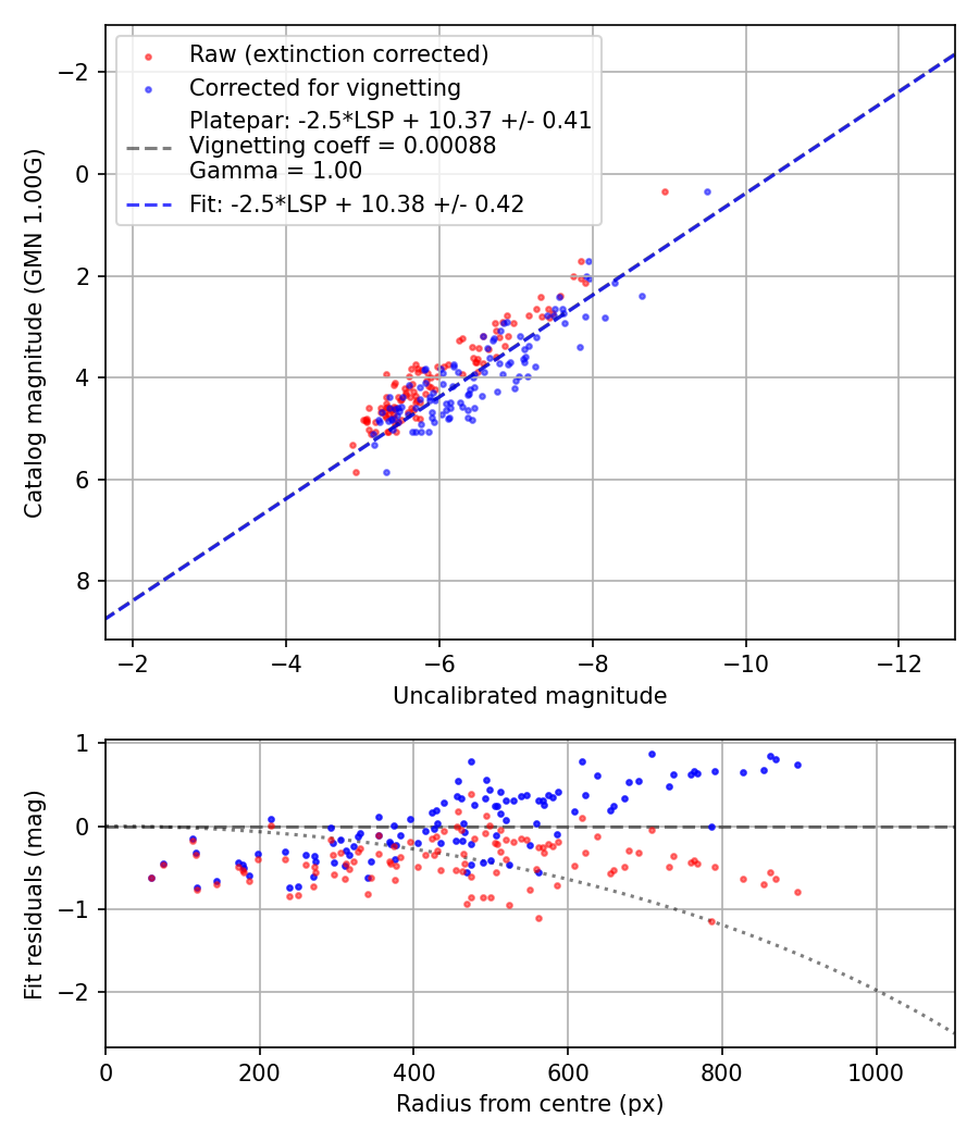 Photometry report